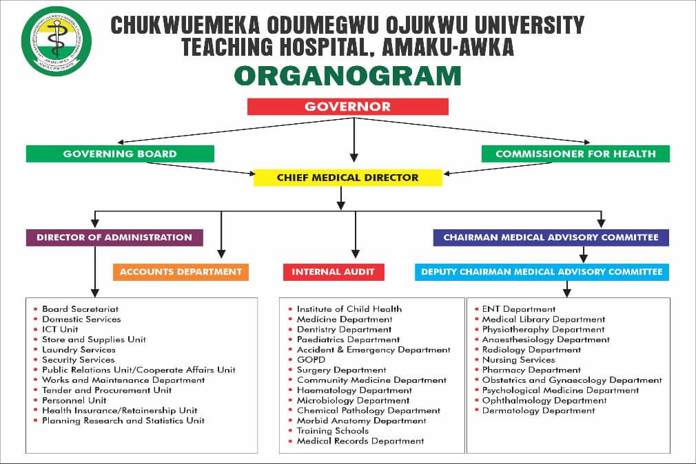 COOUTH Organogram